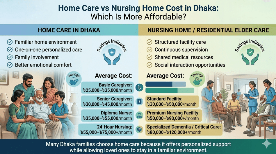 Home Care Vs Nursing Home Cost In DHaka