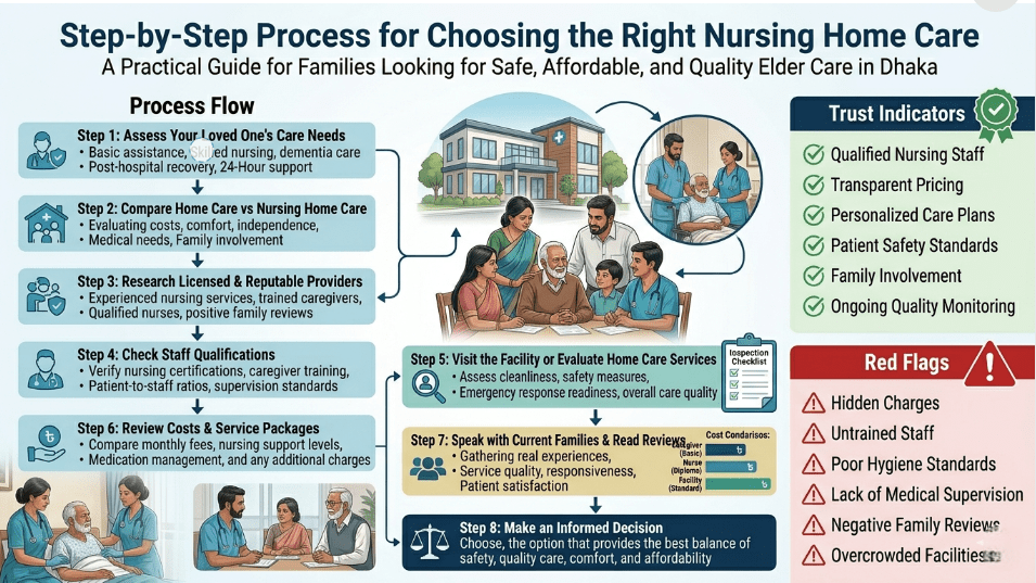 Step by Step Process for Choosing the right nursing home care